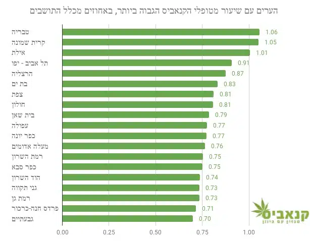 הערים עם שיעור מטופלי הקנאביס הגבוה ביותר בישראל